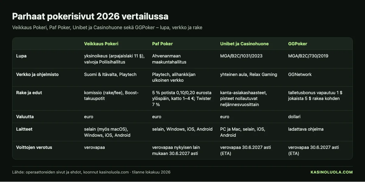 Kasinoluolan taulukko: suomalaisten pokerisivujen vertailu 2026 – Veikkaus Pokeri, Paf Poker, Unibet, Casinohuone ja GGPoker, lupa, pelaajaverkko ja rake