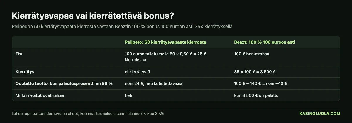 Kasinoluolan kaavio: kierrätysvapaat 50 kierrosta Pelipedolla verrattuna Beaztin 100 % bonukseen 100 euroon asti ja 35× kierrätykseen – mitä saat ja mitä pitää pelata, lokakuu 2026