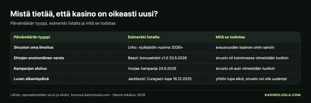 Kasinoluolan kaavio: mistä tunnistaa oikeasti uuden nettikasinon – luvan päivämäärä, verkkotunnuksen rekisteröinti ja ensimmäinen päivätty maininta ja mitä kukin todistaa, lokakuu 2026