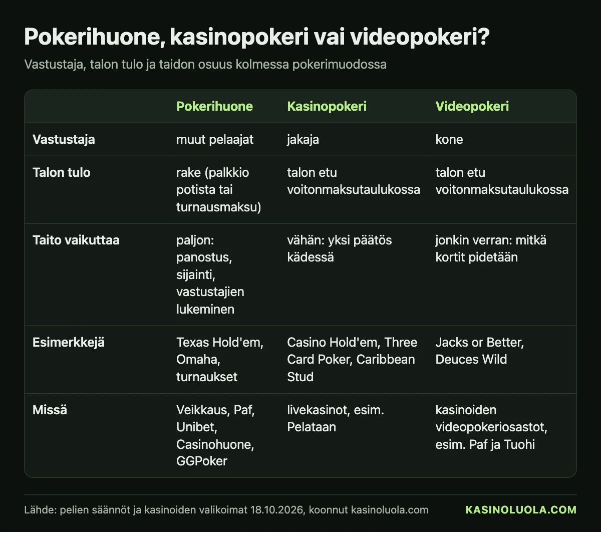 Kasinoluolan taulukko: pokerihuone, kasinopokeri ja videopokeri vertailussa – vastustaja, talon tulo, taidon vaikutus ja esimerkkipelit, lokakuu 2026