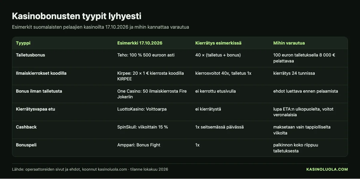 Kasinoluolan taulukko: kasinobonusten tyypit – talletusbonus, ilmaiskierrokset, cashback, non-sticky ja kierrätysvapaat edut esimerkkeineen 17.10.2026