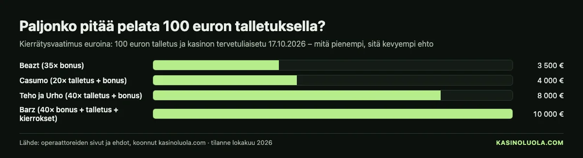 Kasinoluolan kaavio: paljonko 100 euron talletuksella on pelattava eri kasinoiden tervetuliaisehdoilla lokakuussa 2026 – kierrätysvaatimus euroina kasinoittain