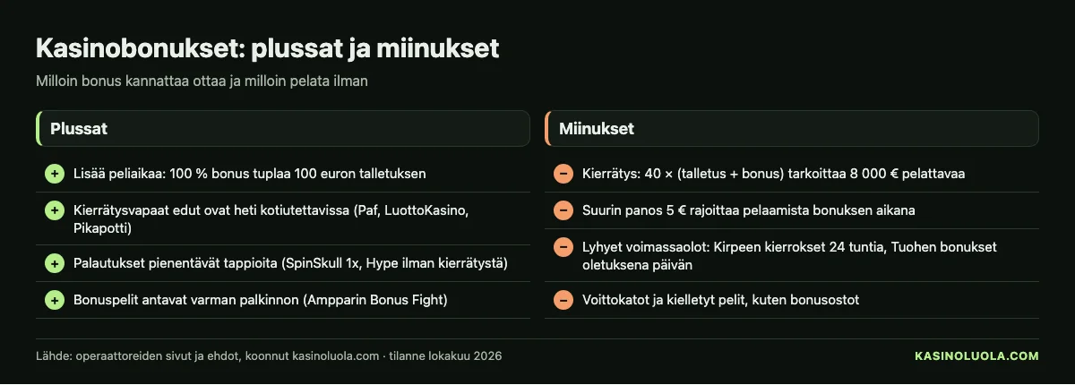 Kasinoluolan kaavio: kasinobonusten plussat ja miinukset – lisää pelirahaa ja kierroksia vastaan kierrätysvaatimukset, panosrajat ja aikarajat, lokakuu 2026